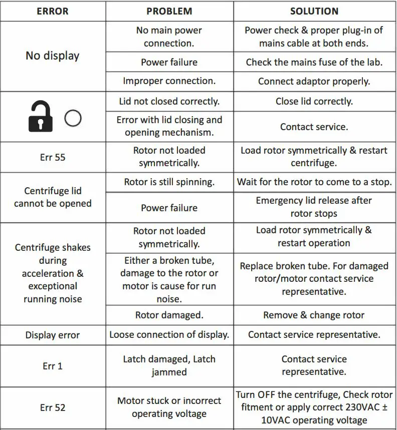 NEUATION TECHNOLOGIES iFUGE L400P 8 x 15 ml fixed Angle Rotor Instruction Manual - TROUBLESHOOTING