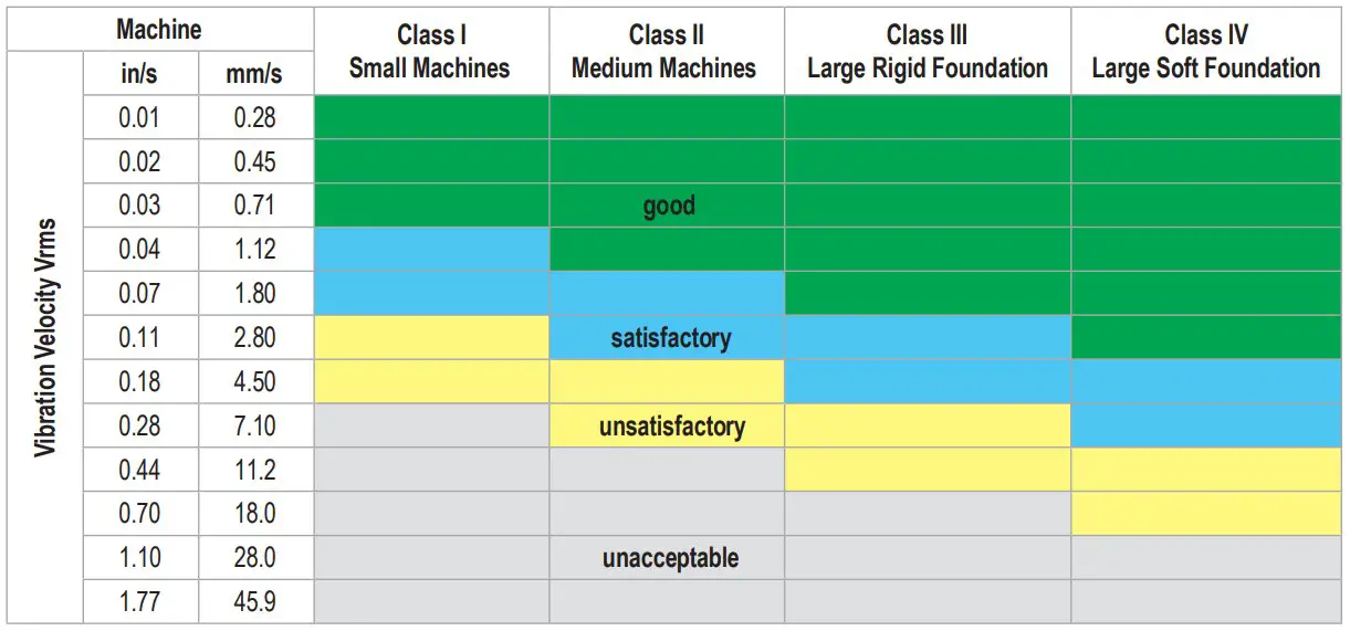 Calculating Vibration