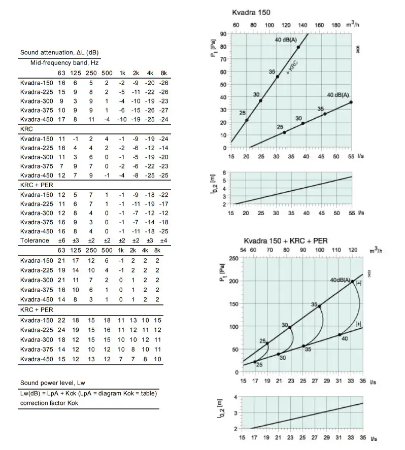 systemair KVADRA-150 Ceiling Installation Exhaust Diffuser - Dimensions 2