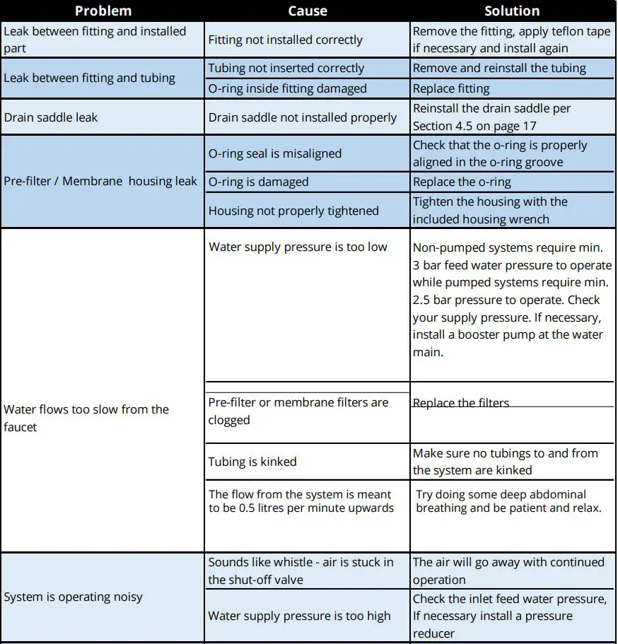 osmio WATER TECHNOLOGY Dental & Lab Direct Flow Reverse Osmosis System Instruction Manual - Problem