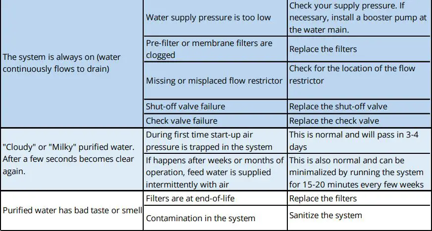 osmio WATER TECHNOLOGY Dental & Lab Direct Flow Reverse Osmosis System Instruction Manual - Problem