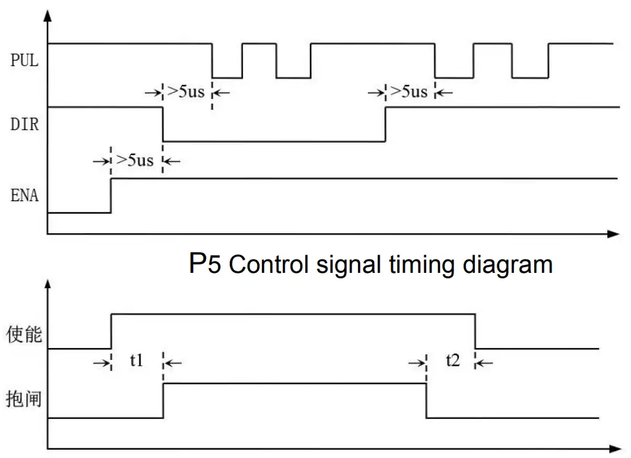 Control signal timing diagram