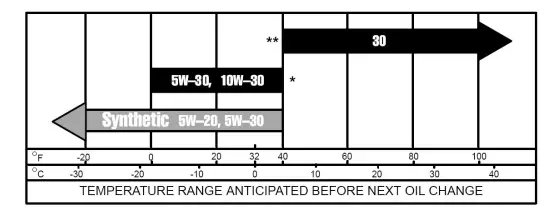 POWERSMART PSSAM24BS 24 26 inch Two Stage Gas Snow Thrower Instruction Manual - ENGINE OIL RECOMMENDATIONS