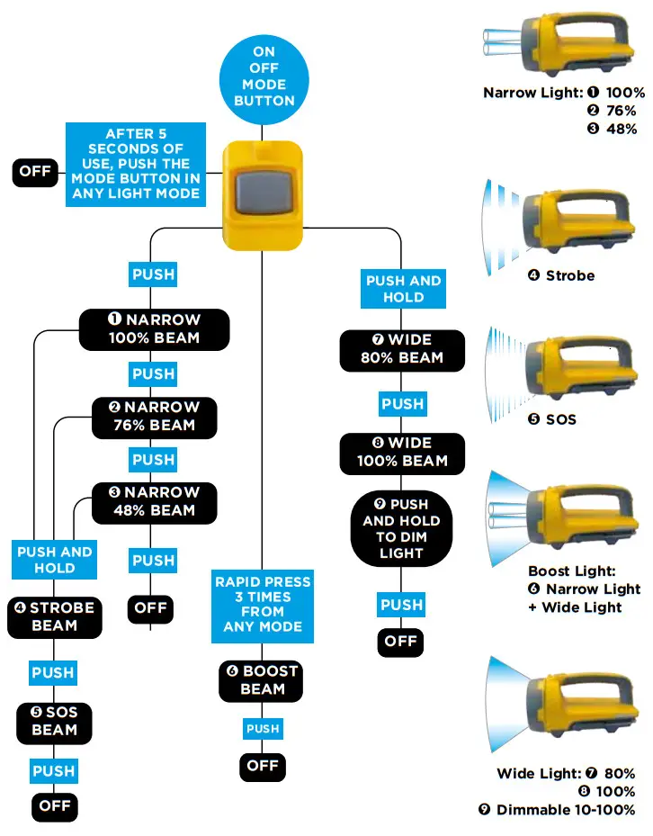 NightSearcher Hawk Star Professional Rechargeable LED Searchlight - Operating