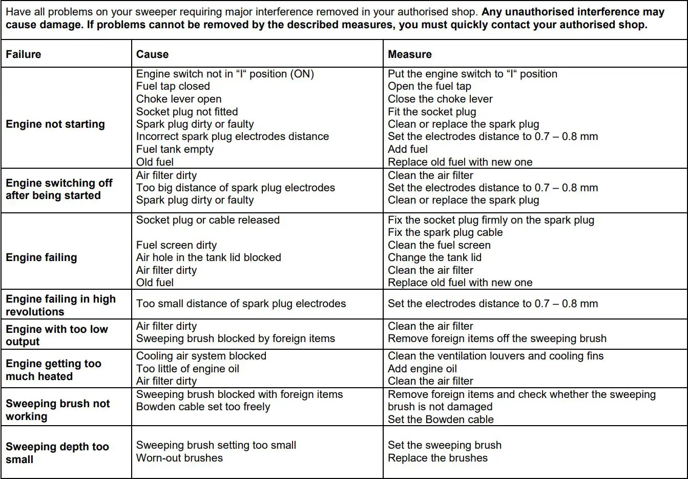 Gude GKM 6.5 ECO 3 In 1 Sweeper Instruction Manual - Troubleshooting