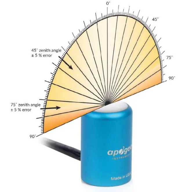 apogee INSTRUMENT SQ  500 Full Spectrum Quantum Sensor- Cosine Response