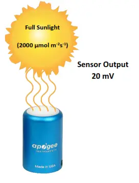 apogee INSTRUMENT SQ  500 Full Spectrum Quantum Sensor- Cosine Sensor Output