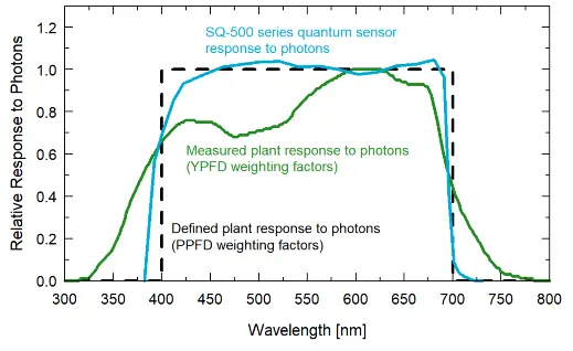 apogee INSTRUMENT SQ  500 Full Spectrum Quantum Sensor- Cosine calculate