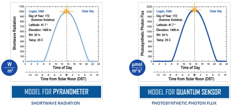apogee INSTRUMENT SQ  500 Full Spectrum Quantum Sensor- connectofr