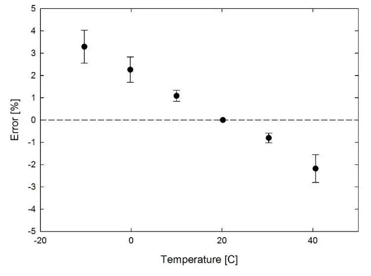 apogee INSTRUMENT SQ  500 Full Spectrum Quantum Sensor- temperature