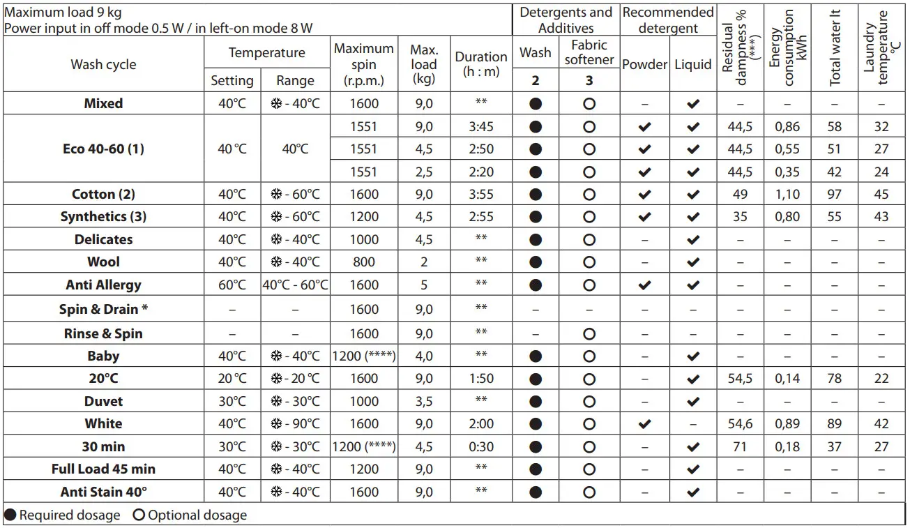 Whirlpool NSWM 965C UKN Freestanding Washing Machine - tabile