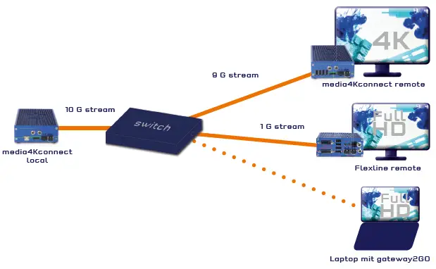 kvm-tec KT-6970 Set Media 4K Connect Uncompressed fig 3