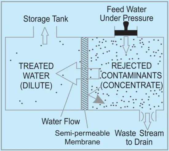 FIG 6 Reverse Osmosis Process