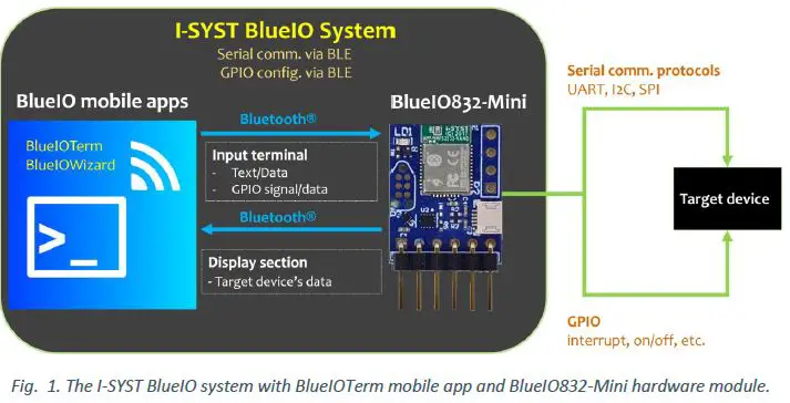 I-SYST-BLUEIO832-MINI-Nano-System-on-Module-1