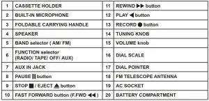 FIG 5 LOCATION OF CONTROLS