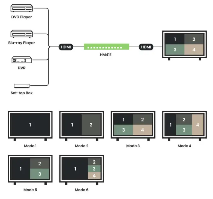 SC T HM41E 4x1 HDMI Seamless Switcher and Multiviewer- Installation View