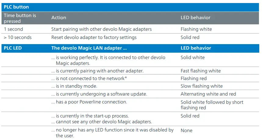 devolo Magic 2 LAN Triple Starter Kit fig10