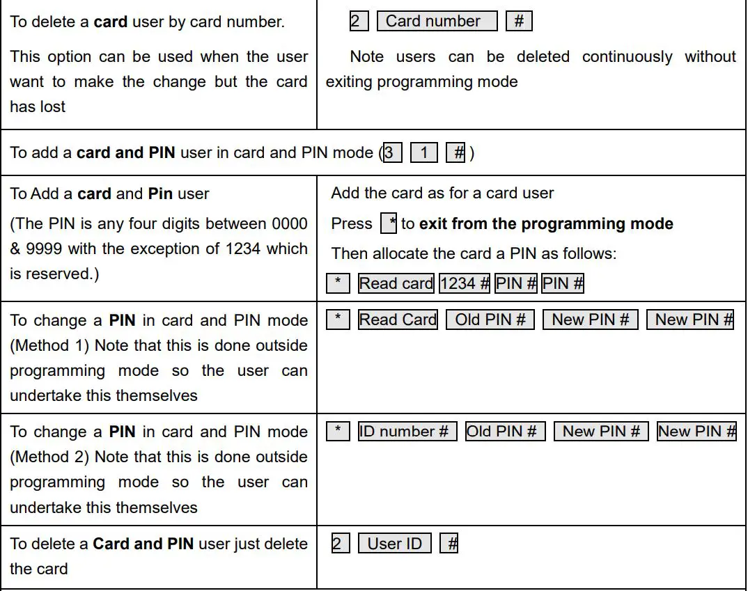 VisionNet 560597 IP65 Proximity Reader Stainless Steel Cover User Manual - Detailed Programming Guide