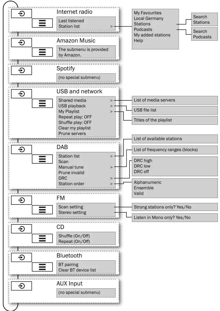 MusicStation - Overview of the source submenus