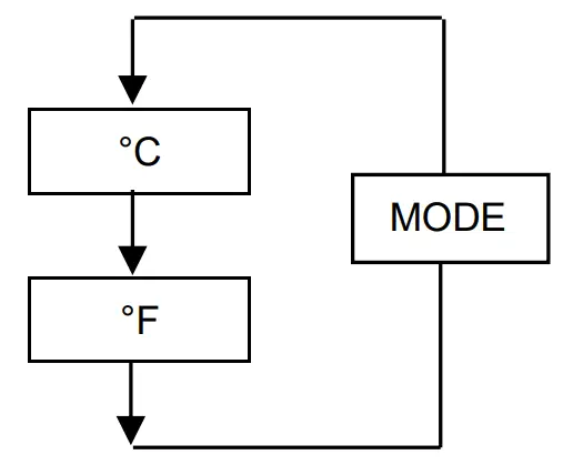 PeakTech 4970 3 in 1 Infrared Thermometer - measurement 1
