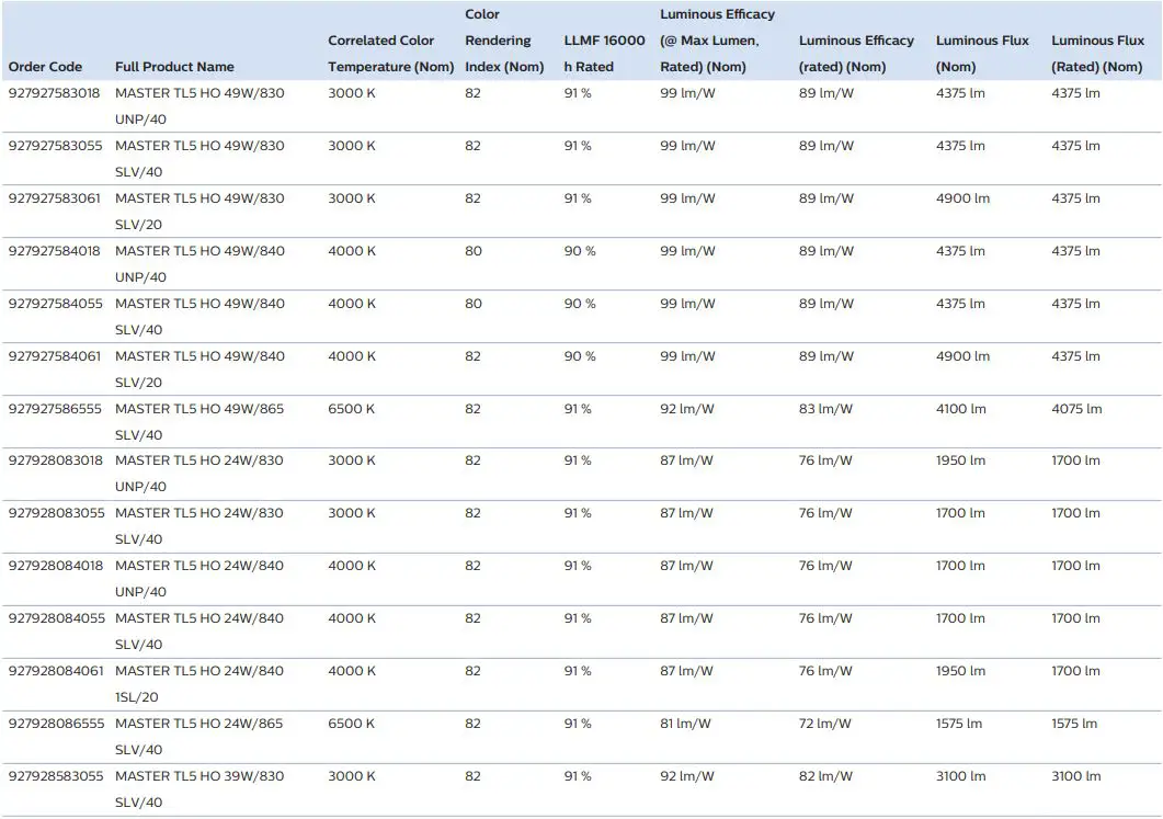PHILIPS Lighting TL5 High Output User Guide - Light technical