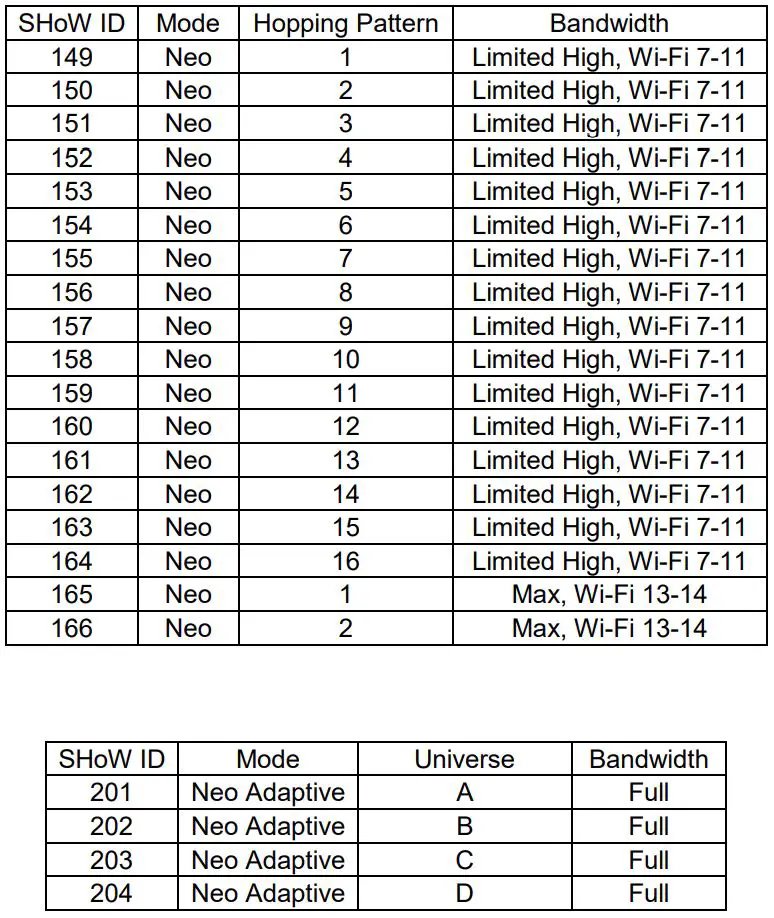 CITY THEATRICAL 5903 Multiverse Node 2.4GHz User Manual - SHoW DMX Neo SHoW IDs for Use with the 2.4GHz Radio in Single Universe Systems
