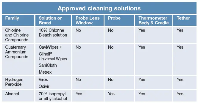 Approved cleaning solutions