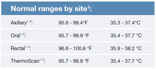 Normal ranges by site
