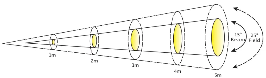 ELATION PROFESSIONAL SIXPAR 300IP 6 In 1 Rgbaw Uv Led - PHOTOMETRIC DATA