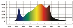 Spectrum Graph Color