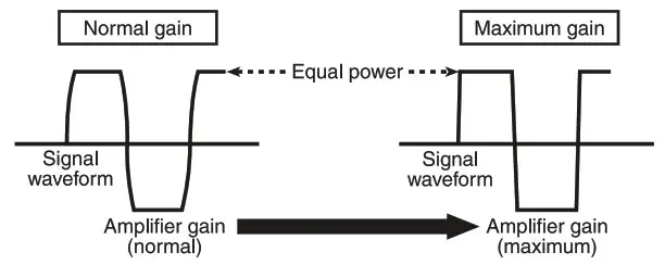Pioneer GM ME300X1C Marine Mono Amplifier- Signal waveform