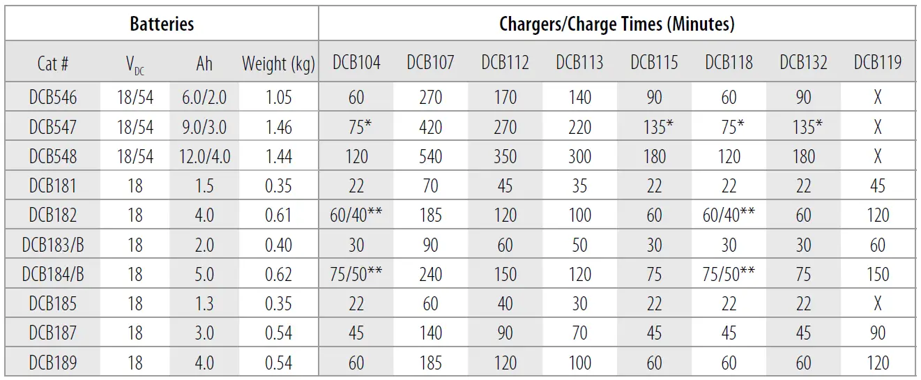 DEWALT DCS565 18v XR Brushless Circular Saw 165mm-6