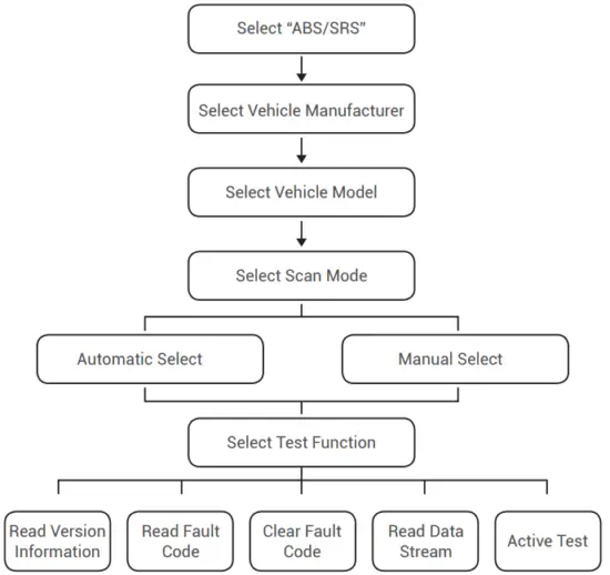 Systems Diagnosing