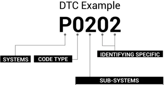 Trouble Codes (DTCs)