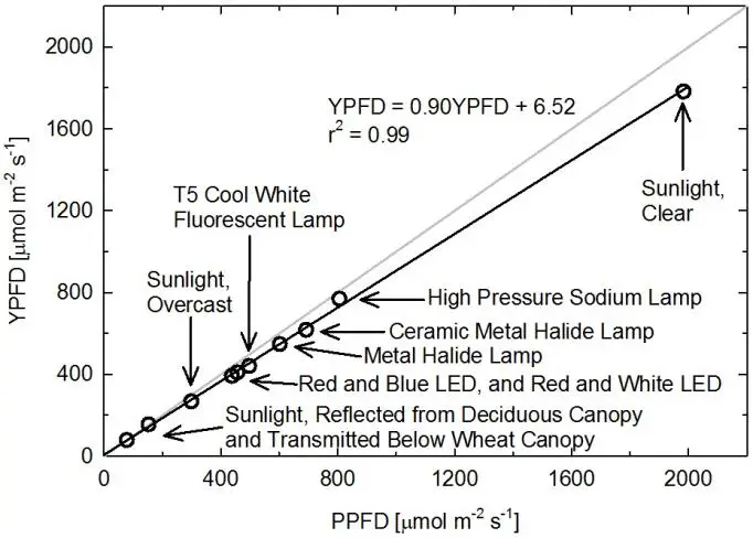 Yield Photon Flux Density (YPFD) Measurements 2