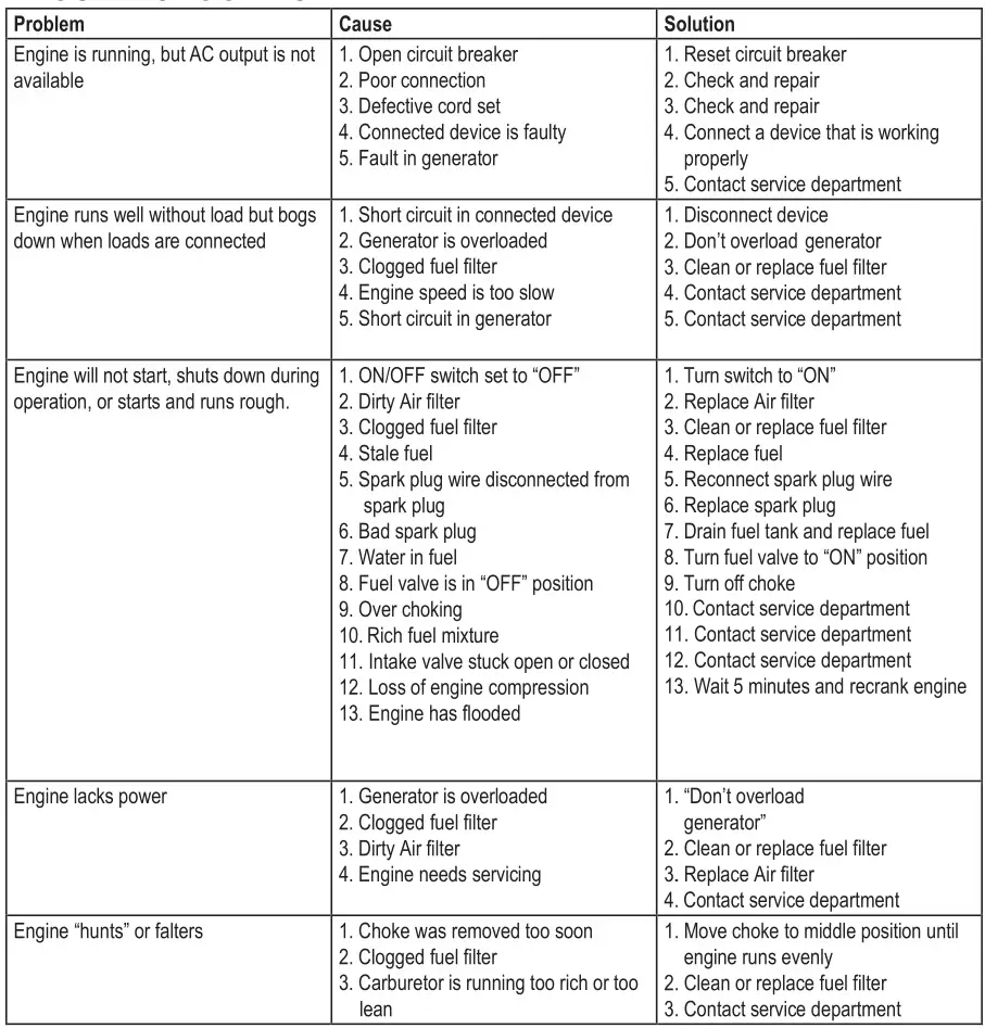 PG1202S Generator - TROUBLESHOOTING
