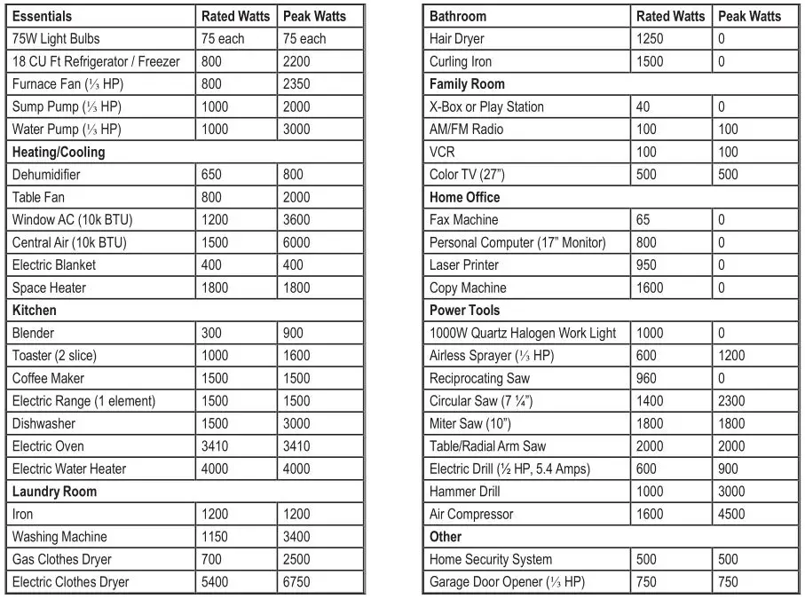 PG1202S Generator - Wattage Reference Guide