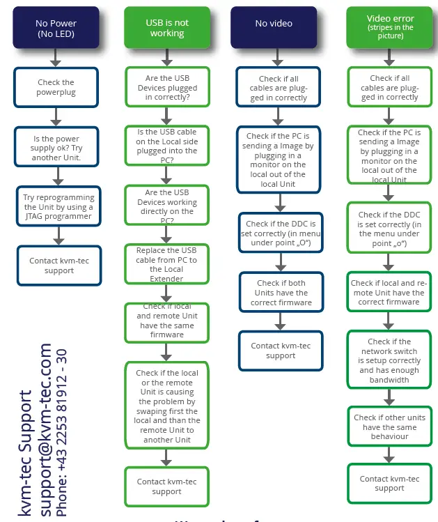 kvm-tec 6930 Set Media 4K Connect DP 1.2 1