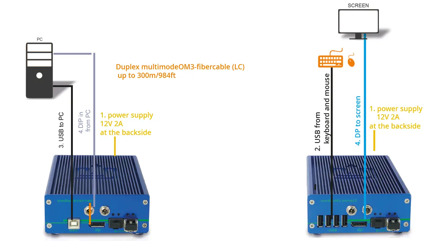 kvm-tec 6930 Set Media 4K Connect DP 1.2 2
