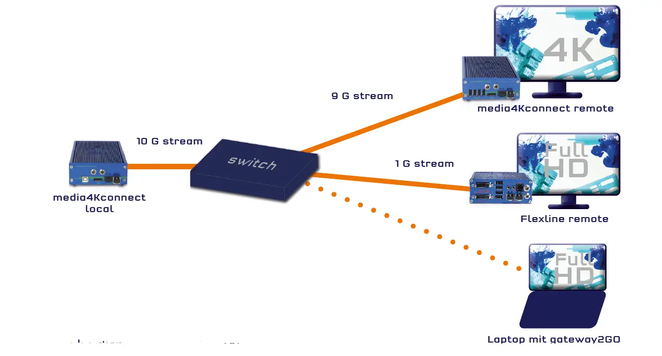 kvm-tec 6930 Set Media 4K Connect DP 1.2 3