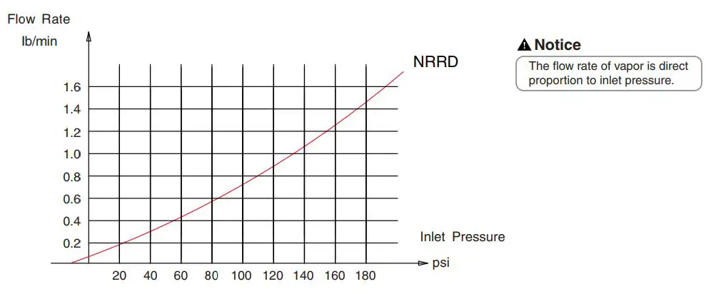 NAVAC R-410A NRRD Recovery Unit User Manual - Flow Rate Chart