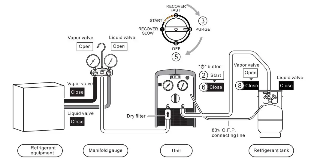 NAVAC R-410A NRRD Recovery Unit User Manual - Self-purge Process