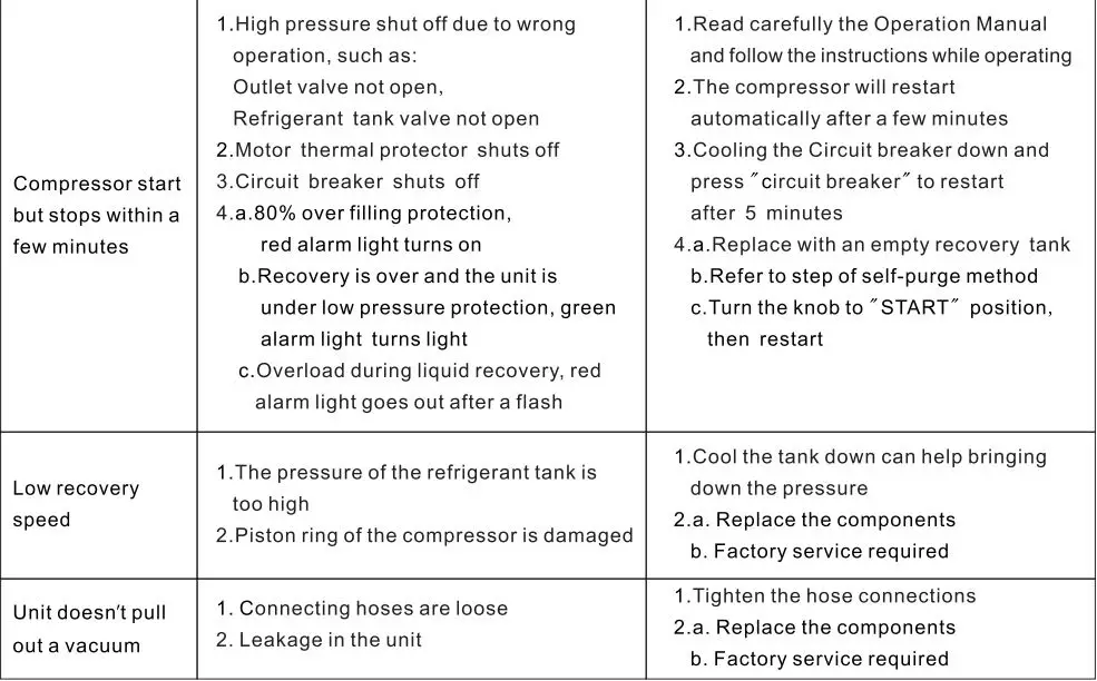 NAVAC R-410A NRRD Recovery Unit User Manual - TROUBLESHOOTING