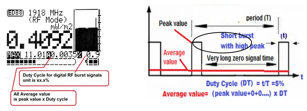 ED-88TPlus5G Electrosmog Meter Duty Cycle of the digital RF burst signal