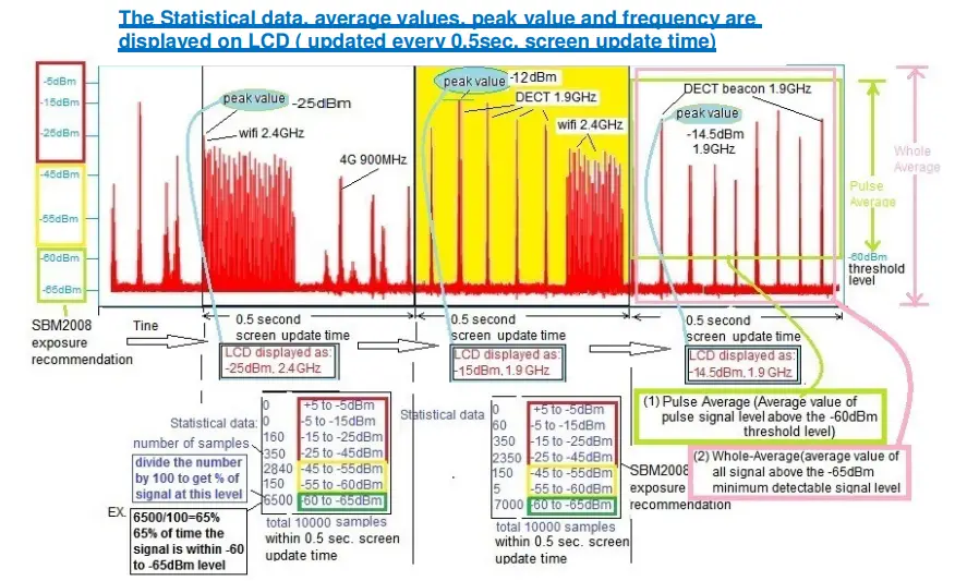 ED-88TPlus5G Electrosmog Meter Field strength/power density of color LED readout