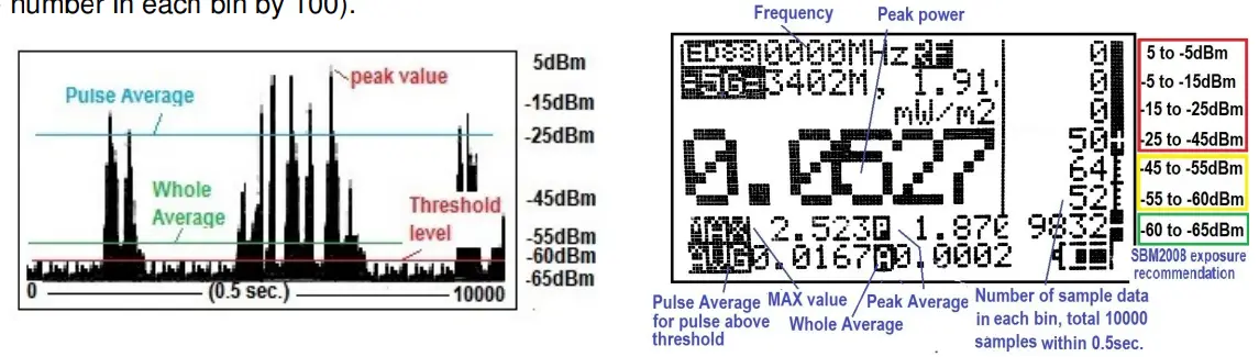 ED-88TPlus5G Electrosmog Meter Statistical data window