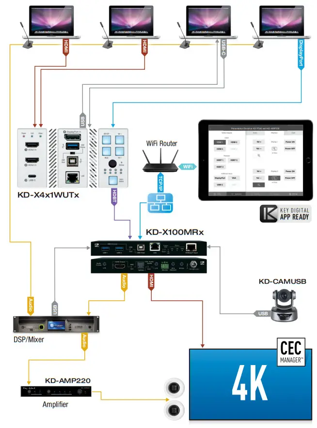 Keydigital HDBT PoH Wall Plate Switcher KD-X4x1WUTx -ntegration
