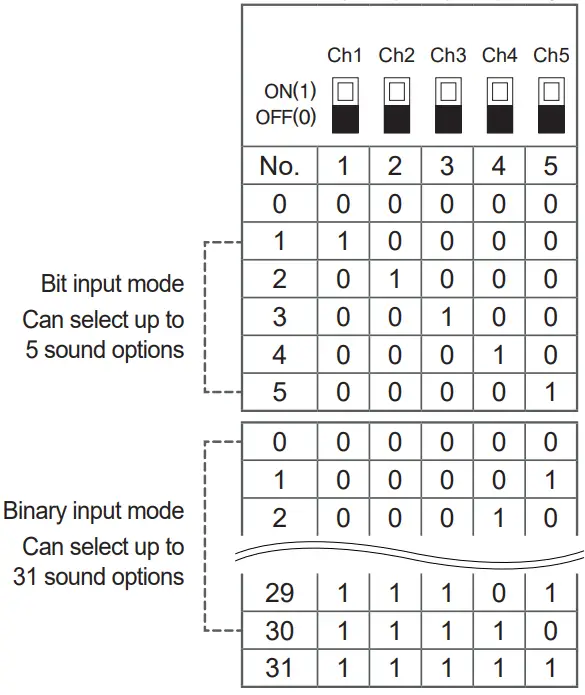 Binary Input Mode