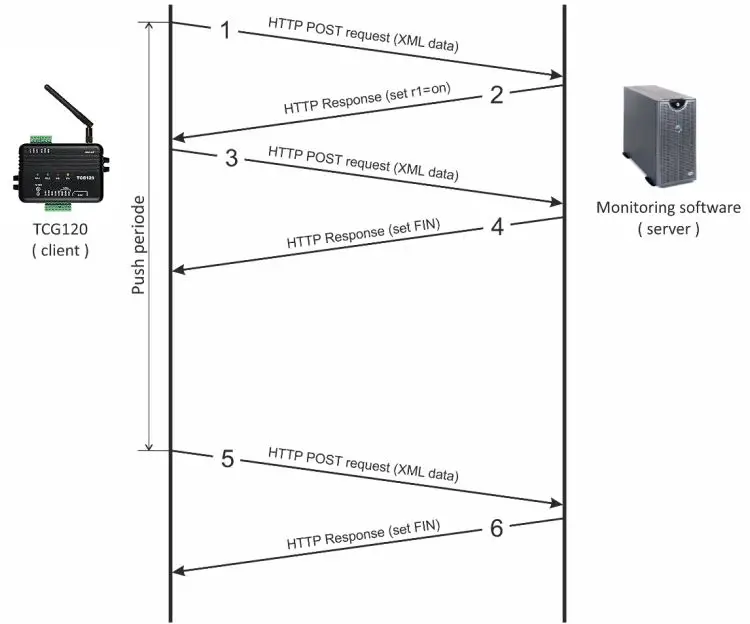 TERACOM-TCG120-GSM-GPRS-Controller-fig 45