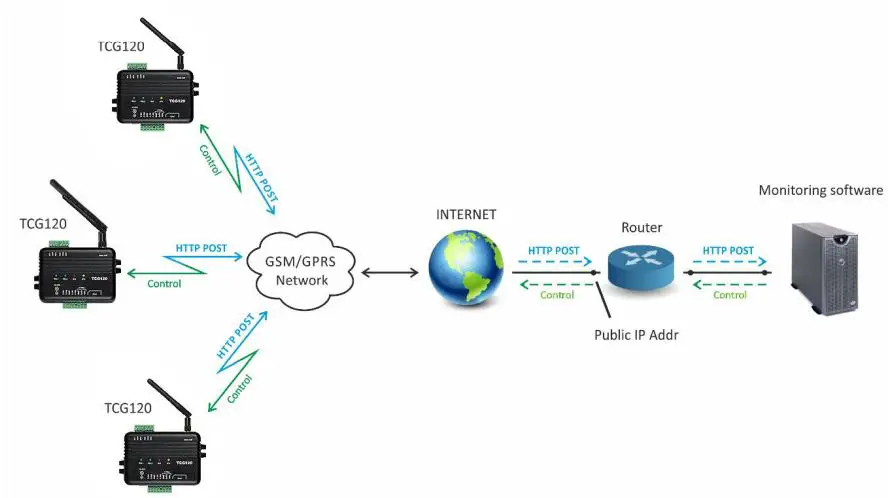 TERACOM-TCG120-GSM-GPRS-Controller-fig 46